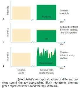 Artist’s-conceptualizations-of-different-tinnitus-sound-therapy-approach