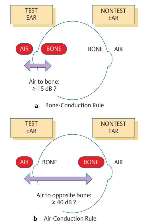 What Is Clinical Masking In Hearing Tests? - BASLP COURSE