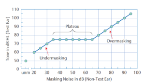 Audiology Masking - AC and BC | Interaural Attenuation | Dilemma