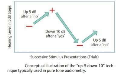 Up-Down and Staircase Procedure of Estimating Minimum Audible Levels