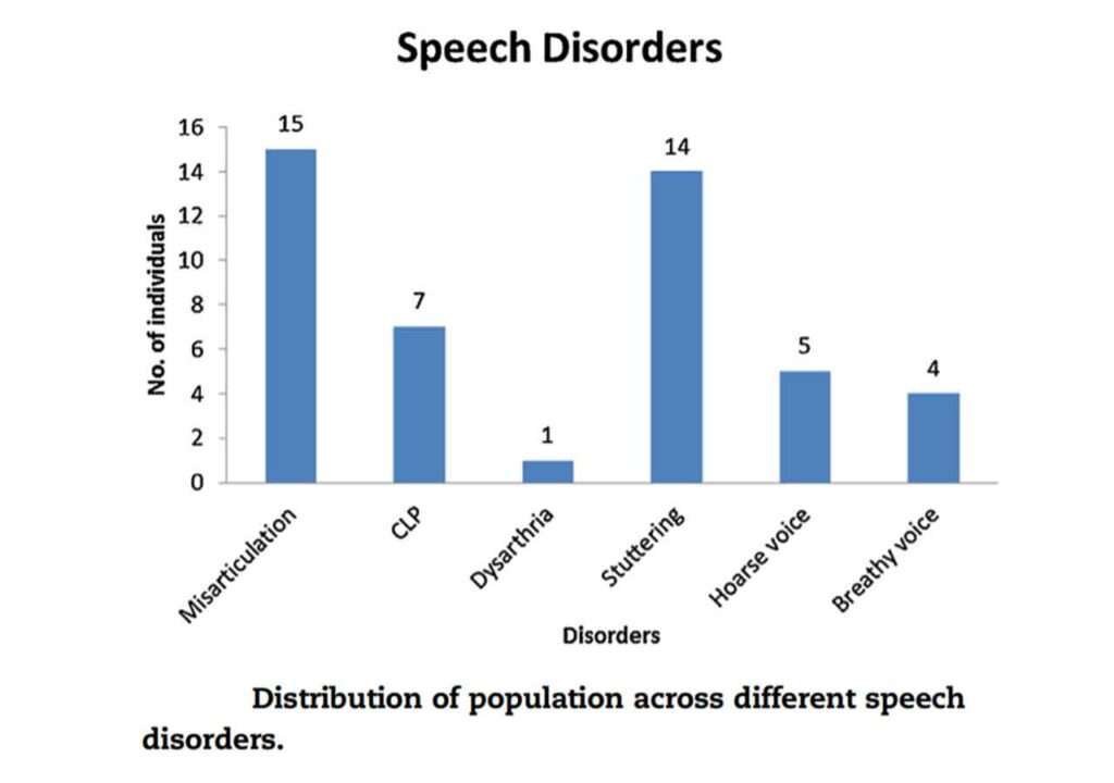 Incidence and Prevalence of Speech and Language disorders