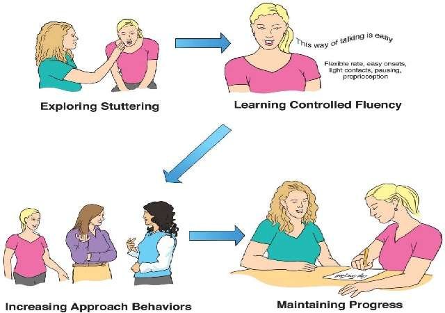 B2.3.3: Overview Of Basic Assessment And Management Of Speech Disorders ...