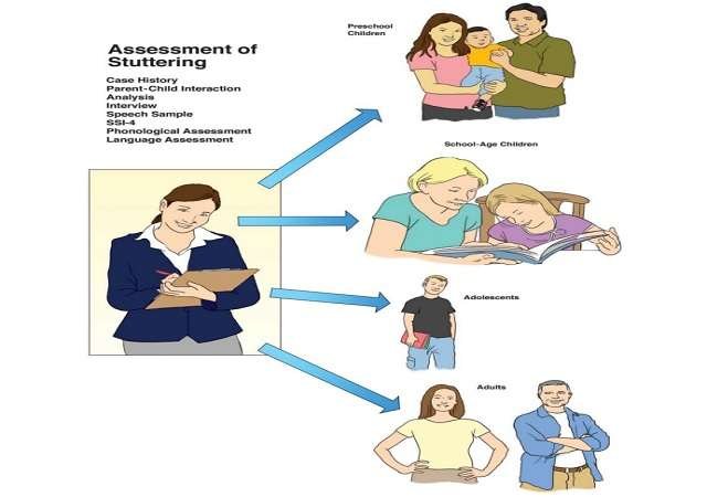 B2.3.3: Overview Of Basic Assessment And Management Of Speech Disorders ...