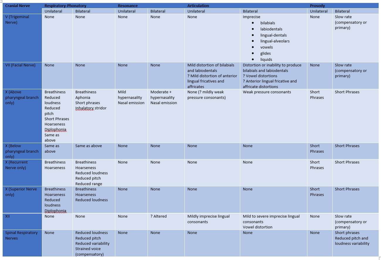 Speech-Characteristics-of-Flaccid-Dysarthrias