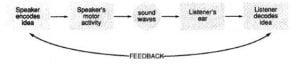 Overview Of Speech Production And Speech Mechanism