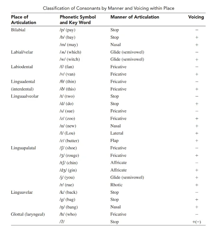 English-Consonant-Phonetic-Inventory