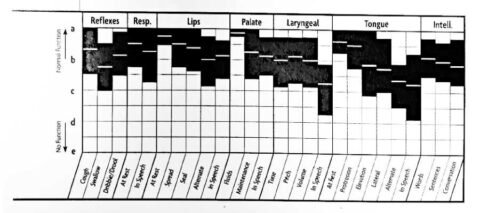 Frenchay Dysarthria Assessment 2 (FDA 2): Scoring | Interpretation