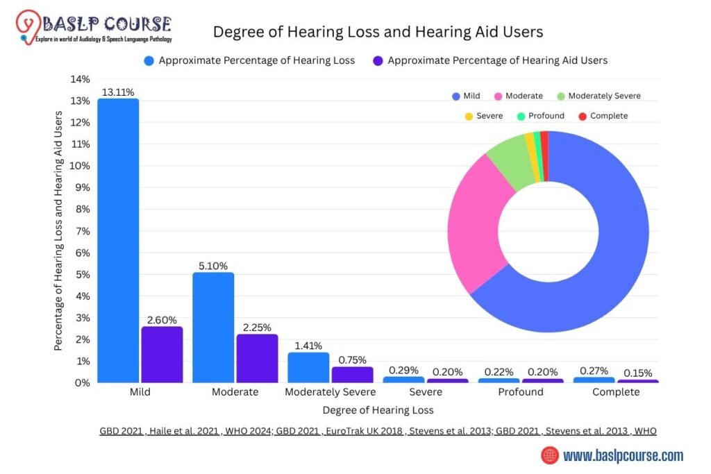 degree-of-hearing-loss-and-hearing-aid-user-graphical-insights