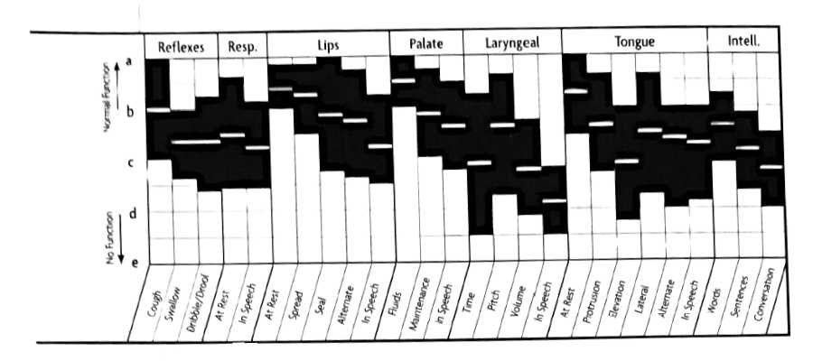 Frenchay Dysarthria Assessment 2 (FDA 2): Scoring | Interpretation